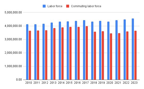 Development of commuter share
