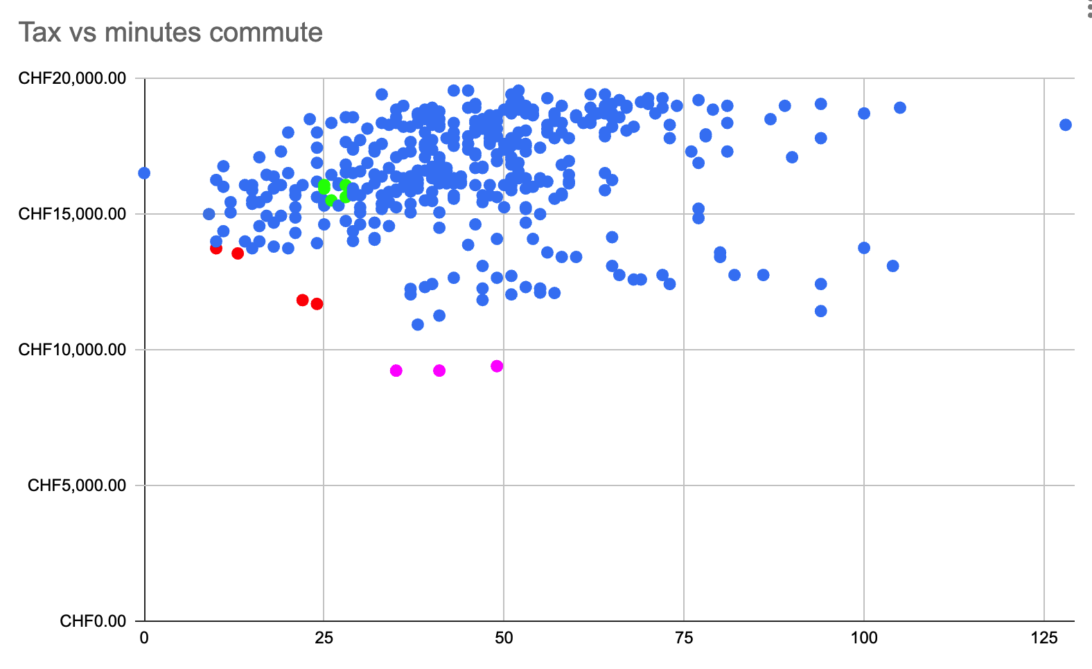 Chart Commuting Time and Taxes